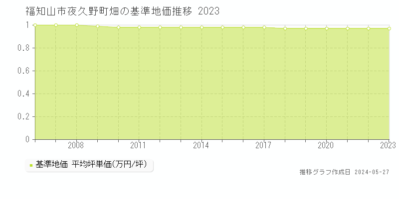 福知山市夜久野町畑の基準地価推移グラフ 