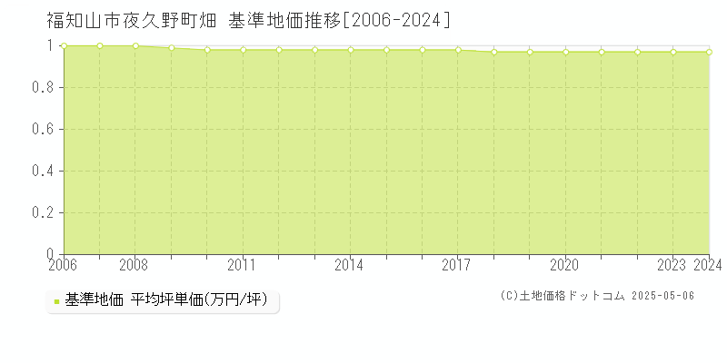夜久野町畑(福知山市)の基準地価推移グラフ(坪単価)[2006-2024年]