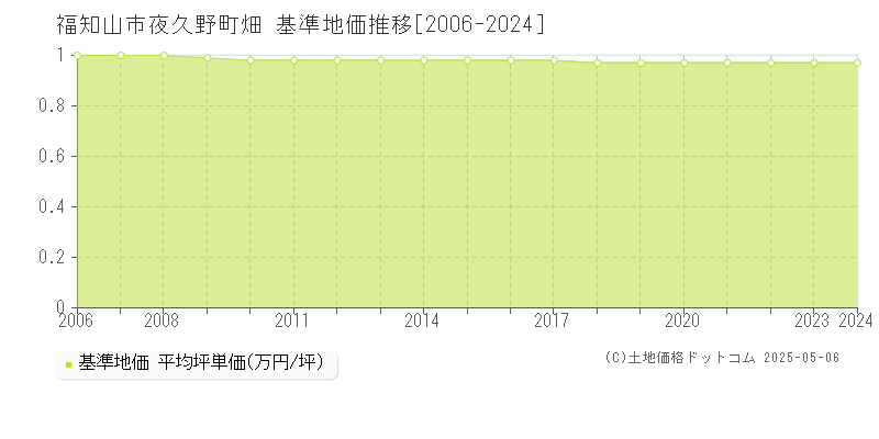 福知山市夜久野町畑の基準地価推移グラフ 