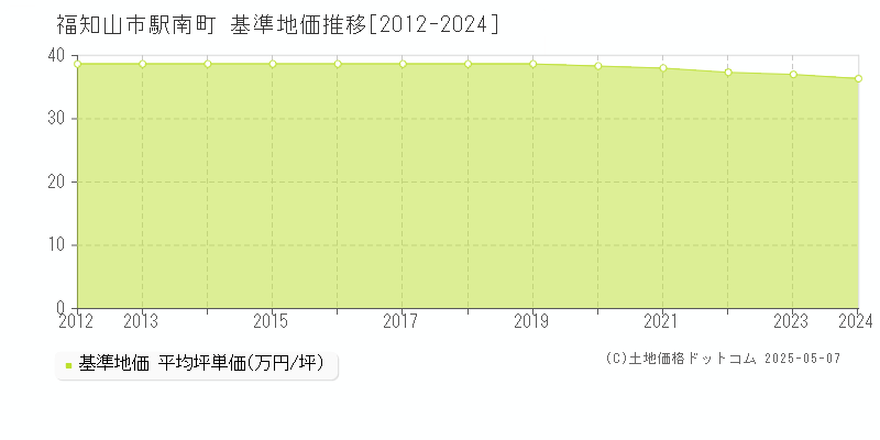 駅南町(福知山市)の基準地価推移グラフ(坪単価)[2012-2024年]