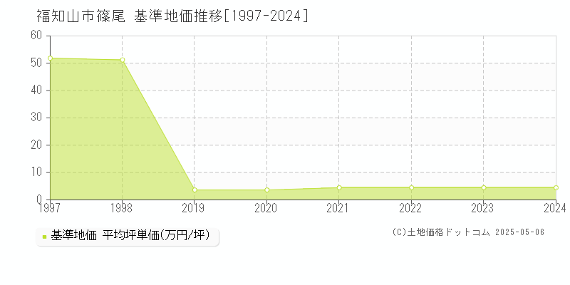 篠尾(福知山市)の基準地価推移グラフ(坪単価)[1997-2024年]