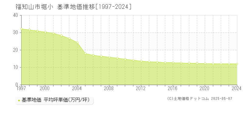 堀小(福知山市)の基準地価推移グラフ(坪単価)[1997-2024年]