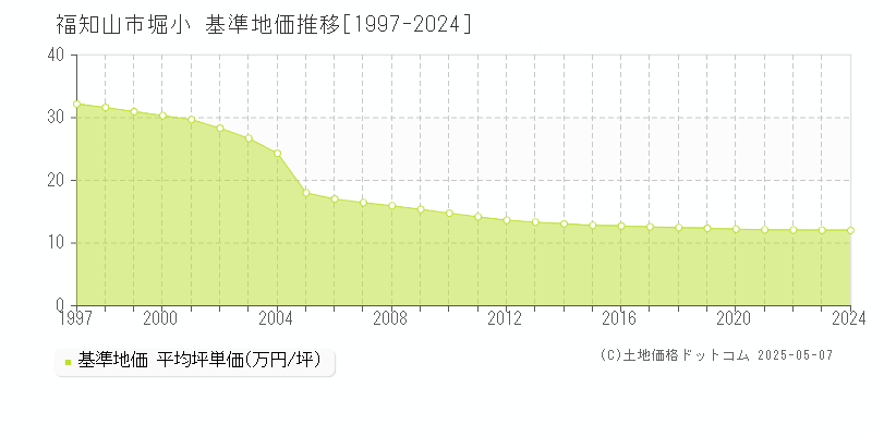 福知山市堀小の基準地価推移グラフ 