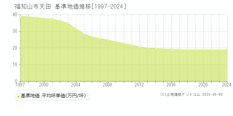 天田(福知山市)の基準地価推移グラフ(坪単価)[1997-2024年]