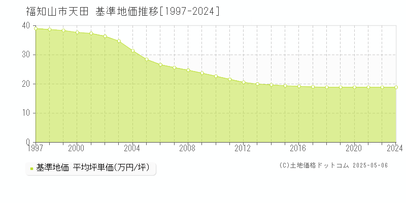 福知山市天田の基準地価推移グラフ 