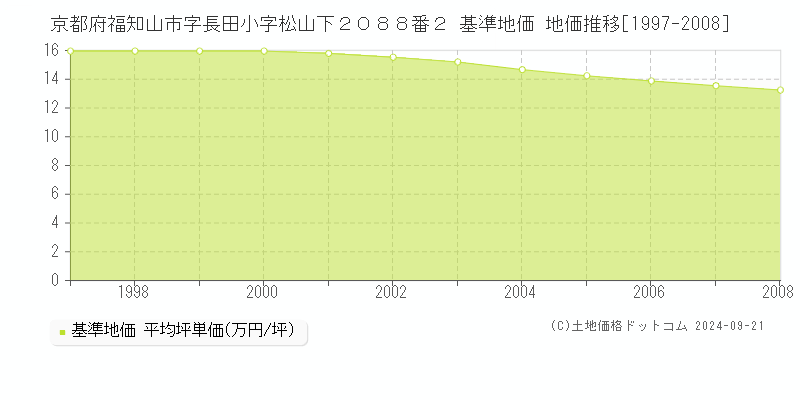 京都府福知山市字長田小字松山下２０８８番２ 基準地価 地価推移[1997-2008]