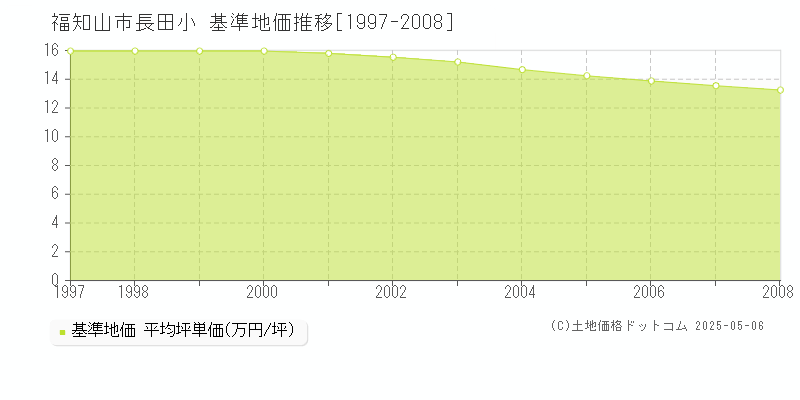 長田小(福知山市)の基準地価推移グラフ(坪単価)[1997-2008年]
