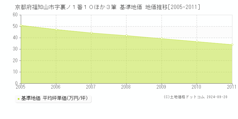 京都府福知山市字裏ノ１番１０ほか３筆 基準地価 地価推移[2005-2011]