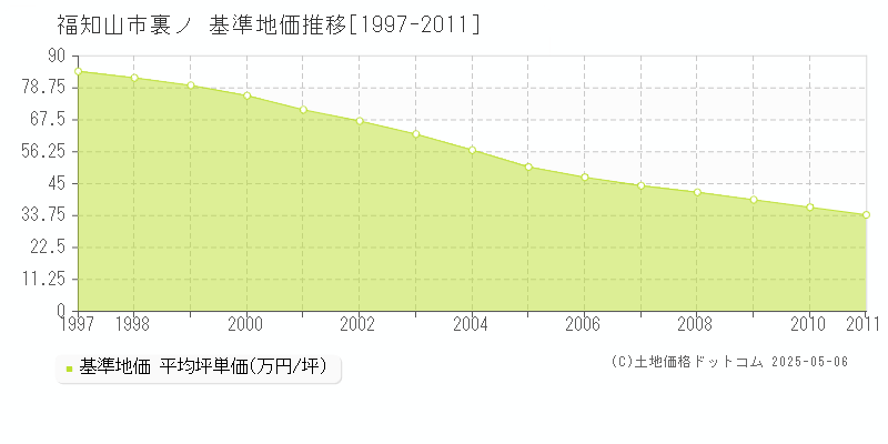 裏ノ(福知山市)の基準地価推移グラフ(坪単価)[1997-2011年]