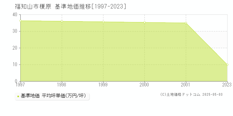 字榎原(福知山市)の基準地価推移グラフ(坪単価)[1997-2001年]