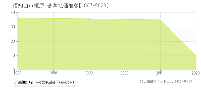 福知山市字榎原の基準地価推移グラフ 