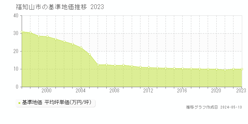 福知山市の基準地価推移グラフ 