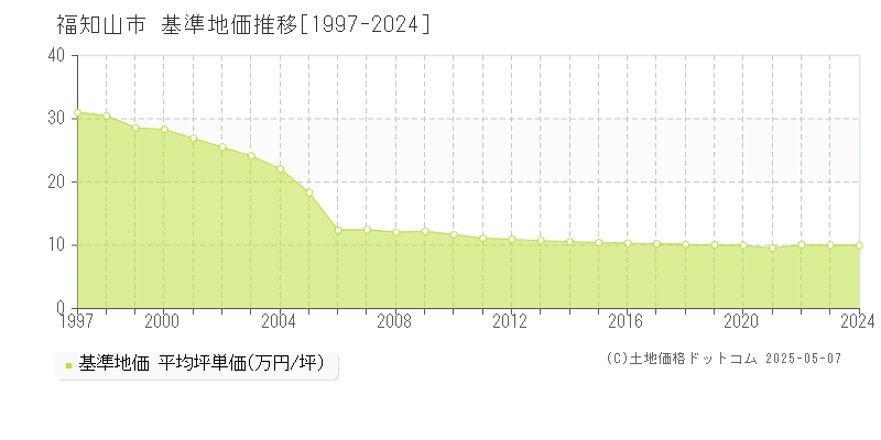 福知山市(京都府)の基準地価推移グラフ(坪単価)[1997-2024年]