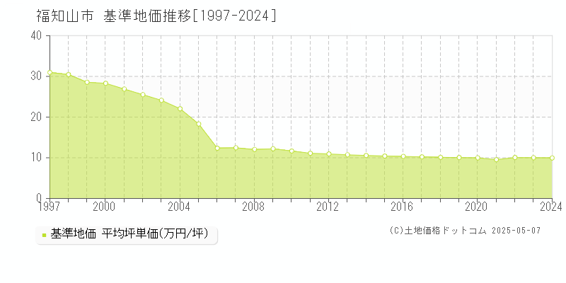 福知山市の基準地価推移グラフ 