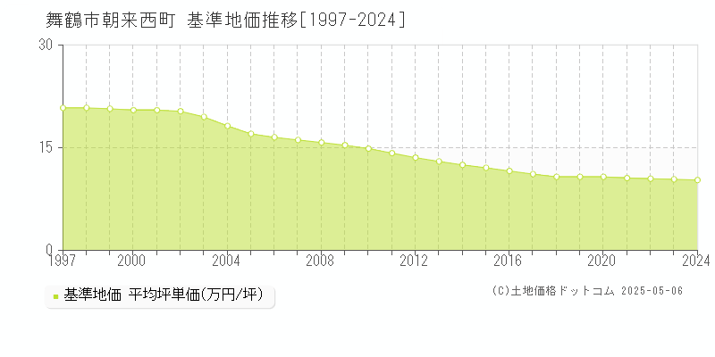 朝来西町(舞鶴市)の基準地価推移グラフ(坪単価)[1997-2024年]