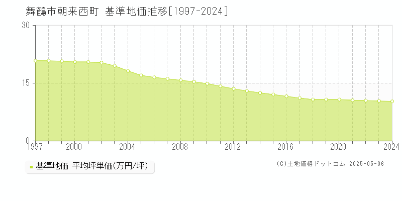 舞鶴市朝来西町の基準地価推移グラフ 