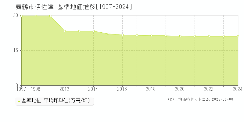 伊佐津(舞鶴市)の基準地価推移グラフ(坪単価)[1997-2024年]