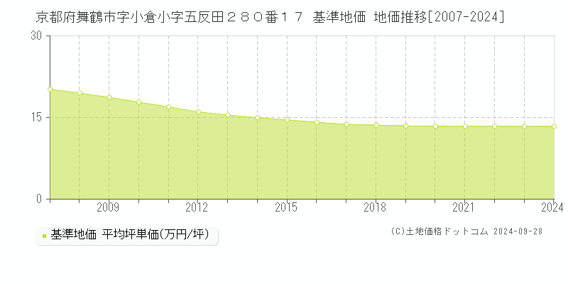 京都府舞鶴市字小倉小字五反田２８０番１７ 基準地価 地価推移[2007-2024]