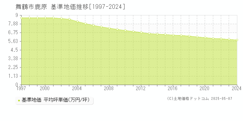 鹿原(舞鶴市)の基準地価推移グラフ(坪単価)[1997-2024年]