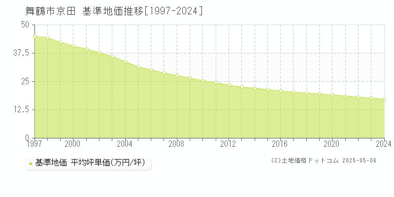 京田(舞鶴市)の基準地価推移グラフ(坪単価)[1997-2024年]