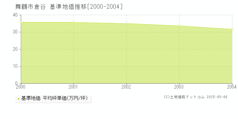 倉谷(舞鶴市)の基準地価推移グラフ(坪単価)[2000-2004年]