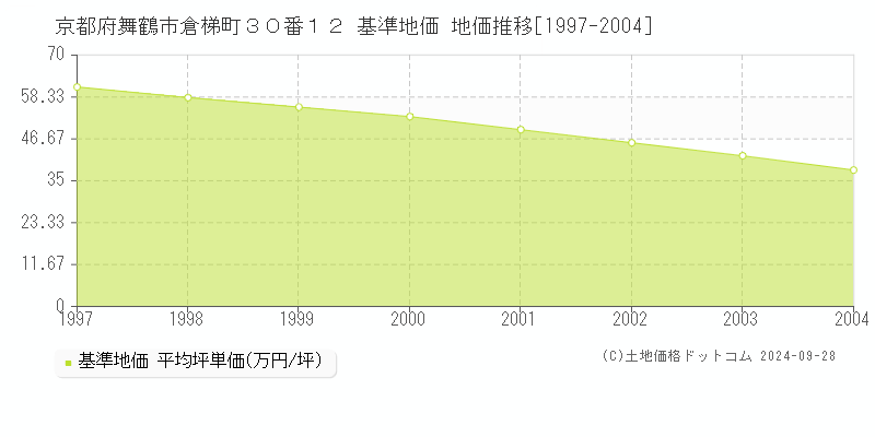 京都府舞鶴市倉梯町３０番１２ 基準地価 地価推移[1997-2004]