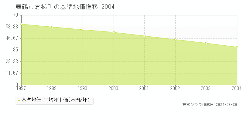 舞鶴市倉梯町の基準地価推移グラフ 