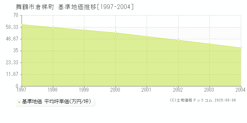 倉梯町(舞鶴市)の基準地価推移グラフ(坪単価)[1997-2004年]