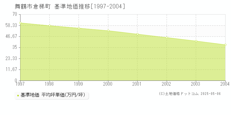 舞鶴市倉梯町の基準地価推移グラフ 