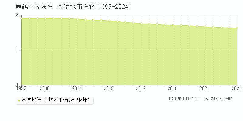 佐波賀(舞鶴市)の基準地価推移グラフ(坪単価)[1997-2024年]
