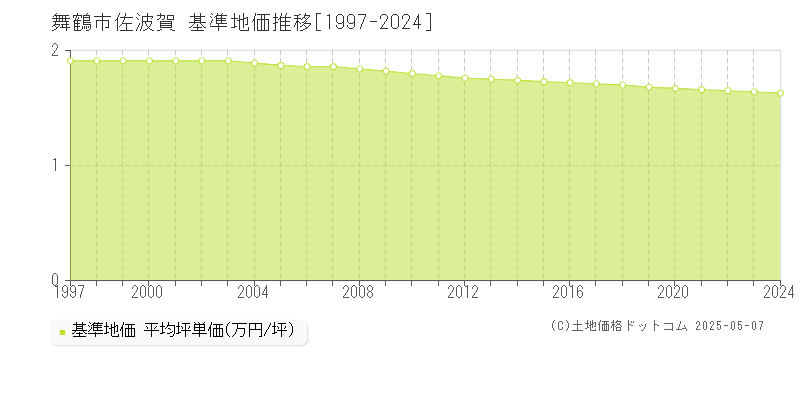 舞鶴市佐波賀の基準地価推移グラフ 