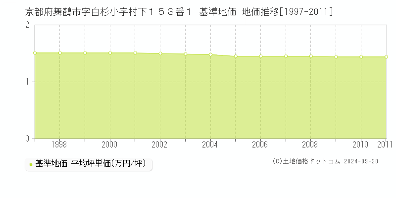 京都府舞鶴市字白杉小字村下１５３番１ 基準地価 地価推移[1997-2011]