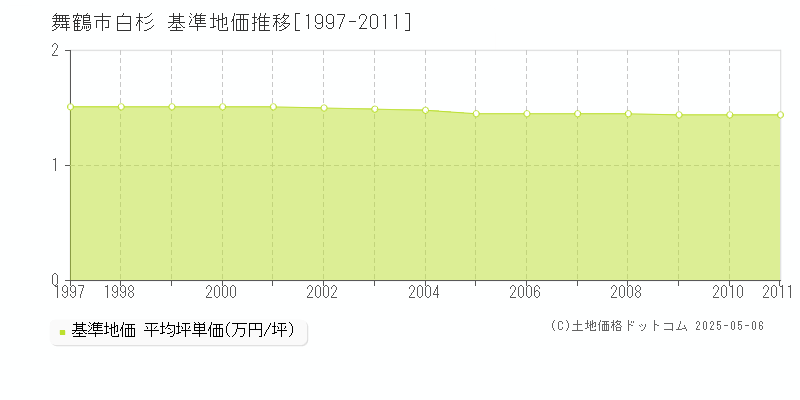 舞鶴市白杉の基準地価推移グラフ 