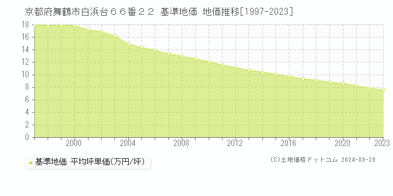 京都府舞鶴市白浜台６６番２２ 基準地価 地価推移[1997-2023]