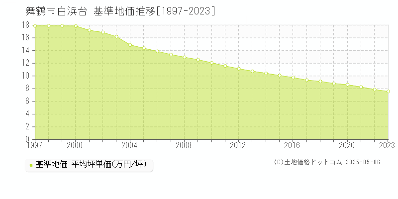 白浜台(舞鶴市)の基準地価推移グラフ(坪単価)[1997-2023年]