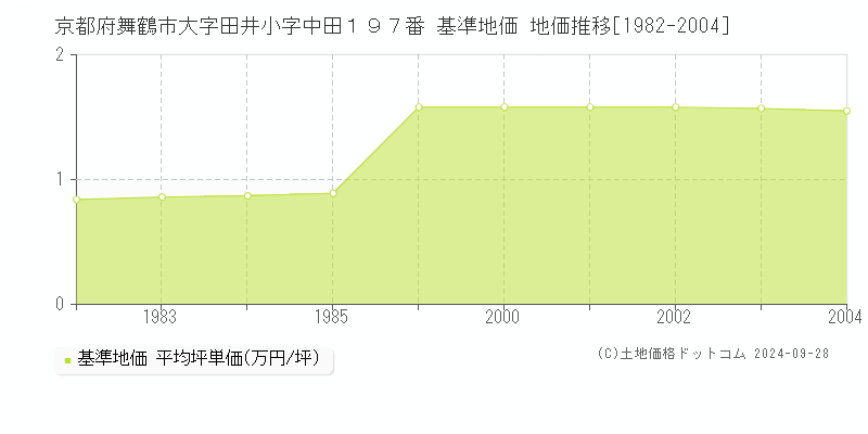 京都府舞鶴市大字田井小字中田１９７番 基準地価 地価推移[1982-2004]