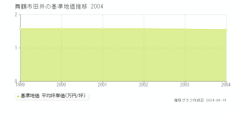 舞鶴市田井の基準地価推移グラフ 