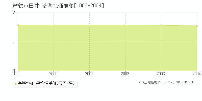 田井(舞鶴市)の基準地価推移グラフ(坪単価)[1999-2004年]