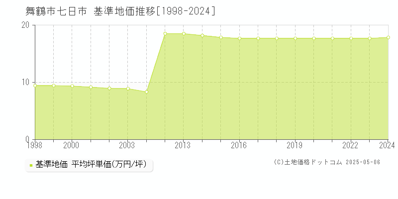 七日市(舞鶴市)の基準地価推移グラフ(坪単価)[1998-2024年]