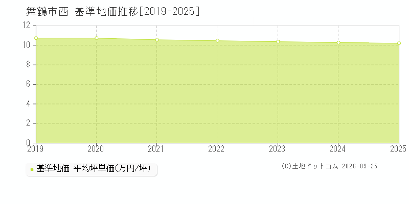舞鶴市西の基準地価推移グラフ(坪単価)[2019-2025年]