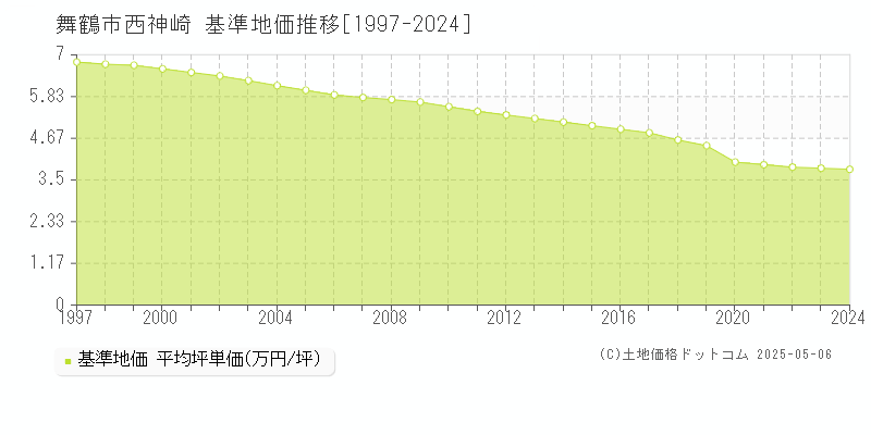 西神崎(舞鶴市)の基準地価推移グラフ(坪単価)[1997-2024年]