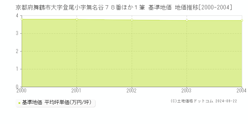 京都府舞鶴市大字登尾小字無名谷７８番ほか１筆 基準地価 地価推移[2000-2004]