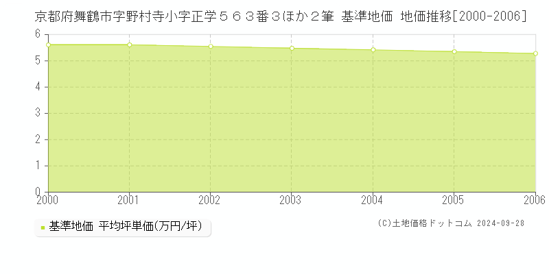 京都府舞鶴市字野村寺小字正学５６３番３ほか２筆 基準地価 地価推移[2000-2006]