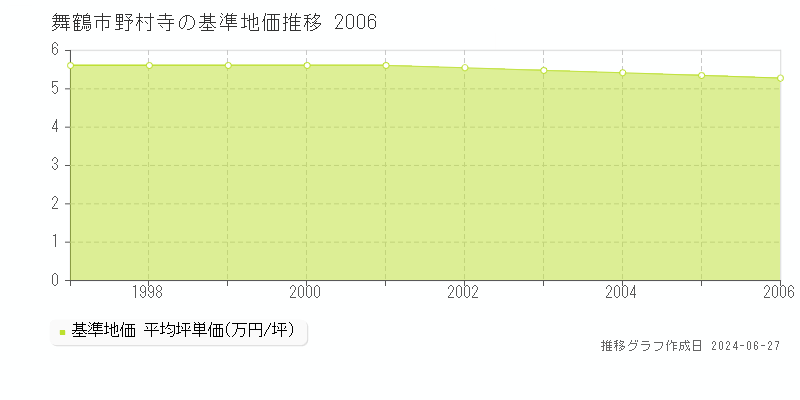 舞鶴市野村寺の基準地価推移グラフ 