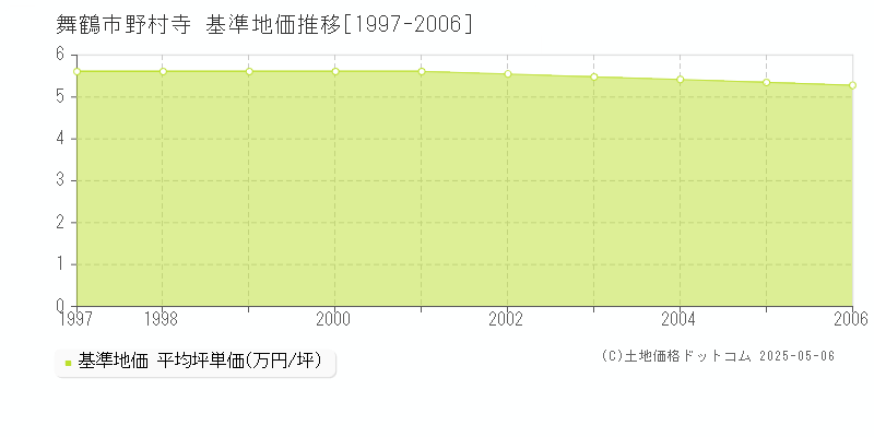 野村寺(舞鶴市)の基準地価推移グラフ(坪単価)[1997-2006年]