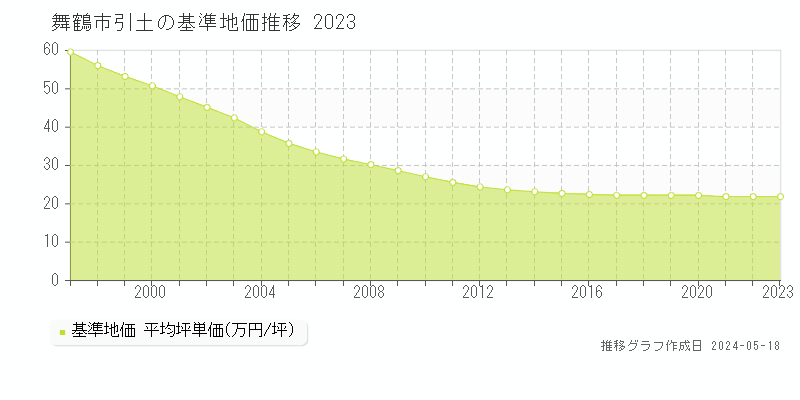 舞鶴市引土の基準地価推移グラフ 