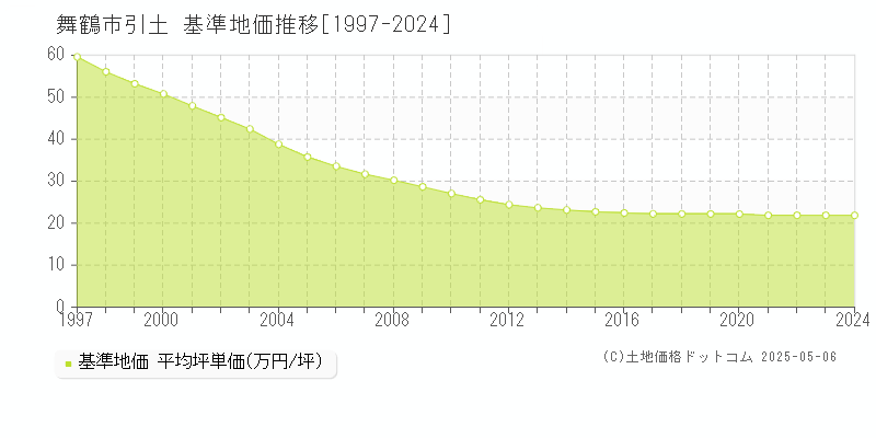 引土(舞鶴市)の基準地価推移グラフ(坪単価)[1997-2024年]