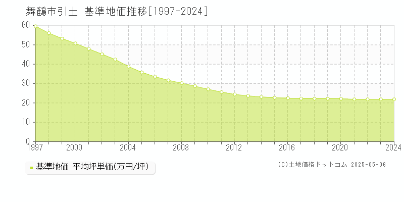 舞鶴市引土の基準地価推移グラフ 