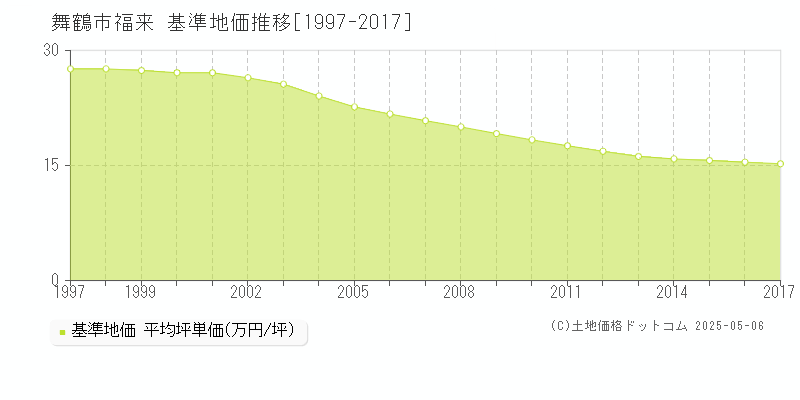 福来(舞鶴市)の基準地価推移グラフ(坪単価)[1997-2017年]