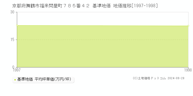京都府舞鶴市福来問屋町７８５番４２ 基準地価 地価推移[1997-1998]